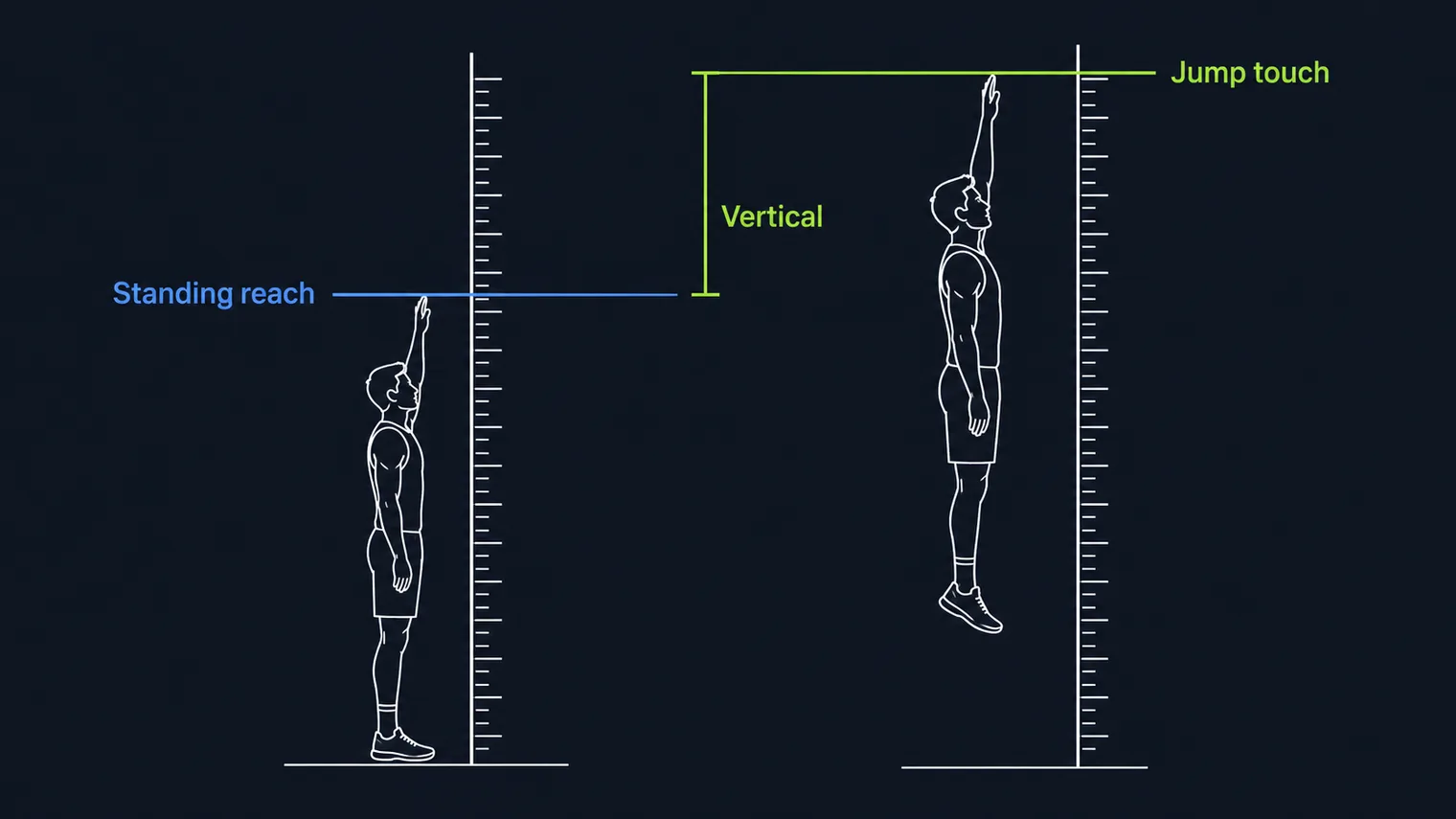 Diagram showing vertical jump equals jump-touch height minus standing reach